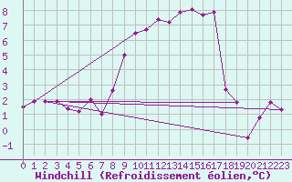 Courbe du refroidissement olien pour Rodez (12)