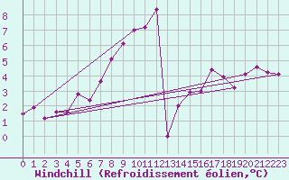 Courbe du refroidissement olien pour Aigle (Sw)