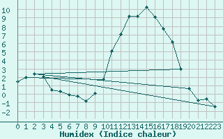 Courbe de l'humidex pour Colmar (68)