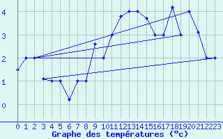 Courbe de tempratures pour Akureyri