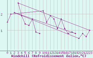 Courbe du refroidissement olien pour Vaderoarna