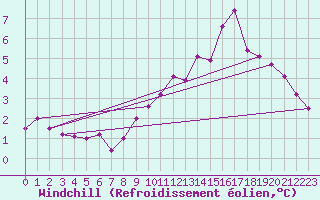 Courbe du refroidissement olien pour Alenon (61)