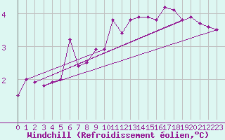 Courbe du refroidissement olien pour Leutkirch-Herlazhofen