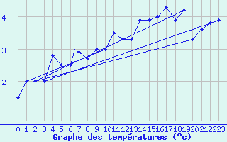 Courbe de tempratures pour Vestmannaeyjar