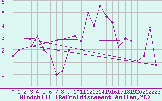 Courbe du refroidissement olien pour Szecseny