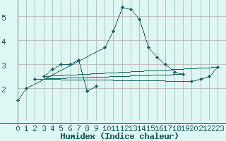 Courbe de l'humidex pour Saentis (Sw)