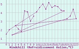 Courbe du refroidissement olien pour Cuenca