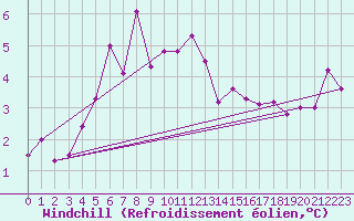 Courbe du refroidissement olien pour Uto