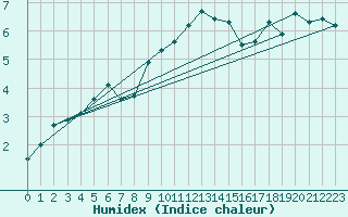 Courbe de l'humidex pour Piz Martegnas
