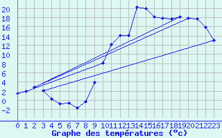 Courbe de tempratures pour Giswil