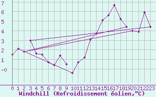 Courbe du refroidissement olien pour Rostherne No 2