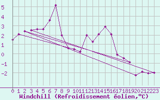Courbe du refroidissement olien pour Mont-Saint-Vincent (71)