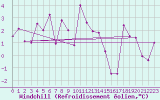Courbe du refroidissement olien pour Losistua