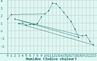 Courbe de l'humidex pour Artern