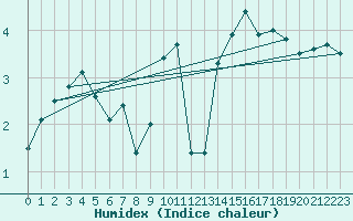 Courbe de l'humidex pour Cambrai / Epinoy (62)