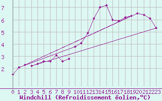 Courbe du refroidissement olien pour Essen