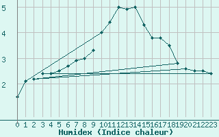 Courbe de l'humidex pour Regensburg