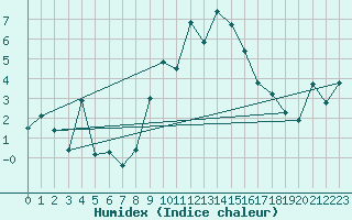 Courbe de l'humidex pour Evolene / Villa