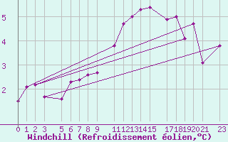Courbe du refroidissement olien pour Ernage (Be)