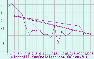 Courbe du refroidissement olien pour Saint-Hubert (Be)