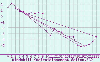 Courbe du refroidissement olien pour Wolfsegg