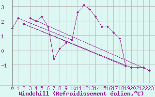 Courbe du refroidissement olien pour Villarzel (Sw)