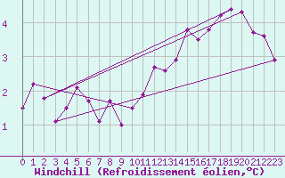 Courbe du refroidissement olien pour Belm