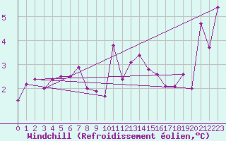 Courbe du refroidissement olien pour Mace Head