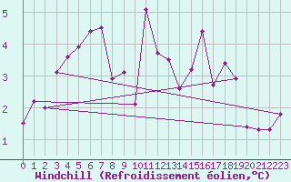 Courbe du refroidissement olien pour Millau - Soulobres (12)