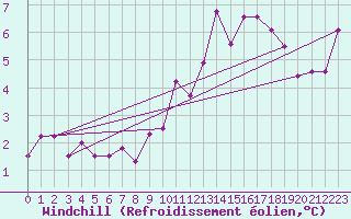 Courbe du refroidissement olien pour Sermange-Erzange (57)