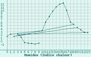 Courbe de l'humidex pour Carpentras (84)