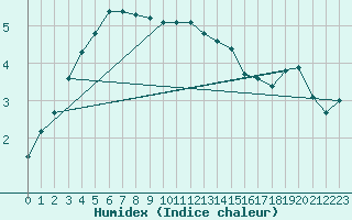 Courbe de l'humidex pour Kauhajoki Kuja-kokko