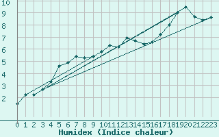 Courbe de l'humidex pour Muirancourt (60)