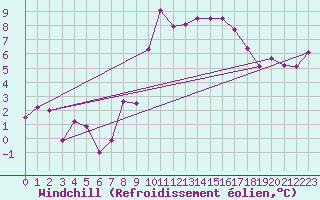 Courbe du refroidissement olien pour Artern