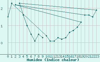 Courbe de l'humidex pour Sunne