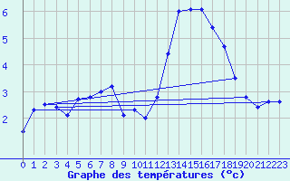 Courbe de tempratures pour Avord (18)