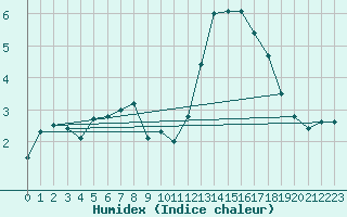 Courbe de l'humidex pour Avord (18)