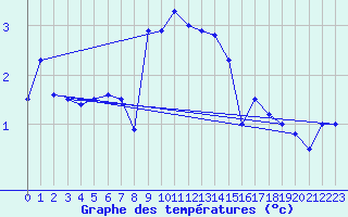 Courbe de tempratures pour Katterjakk Airport