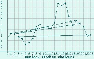 Courbe de l'humidex pour Jungfraujoch (Sw)