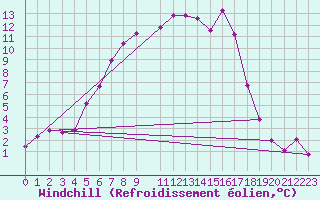 Courbe du refroidissement olien pour Lakatraesk