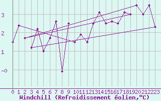 Courbe du refroidissement olien pour Epinal (88)