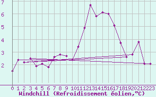 Courbe du refroidissement olien pour Charleville-Mzires (08)