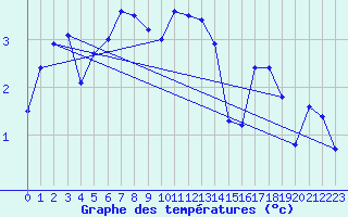 Courbe de tempratures pour Engins (38)