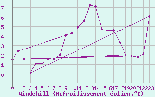 Courbe du refroidissement olien pour Einsiedeln