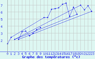Courbe de tempratures pour Plaffeien-Oberschrot