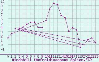 Courbe du refroidissement olien pour Christnach (Lu)