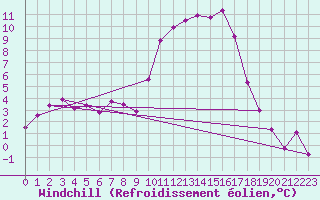 Courbe du refroidissement olien pour Brest (29)