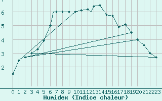 Courbe de l'humidex pour Geilenkirchen