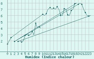 Courbe de l'humidex pour Storkmarknes / Skagen