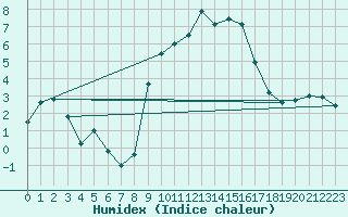 Courbe de l'humidex pour Lohr/Main-Halsbach